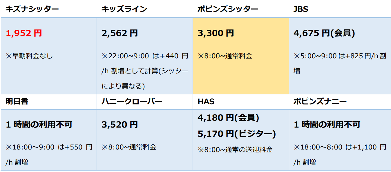 朝：登園準備→保育園送り(1時間)の料金比較表