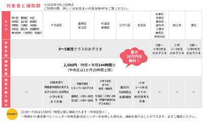 自治体エリア別の対象年齢と補助金額を示す表。最大36万円分の無料枠の案内付き。短い要約付き。 Ver.